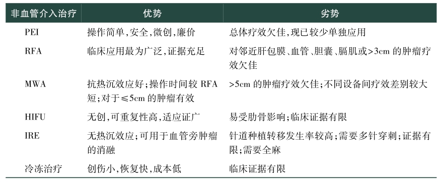 表1 肝癌的非血管介入治疗